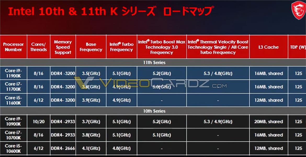 Intel Core i9-11900K, i7-11700K, i5-11600K Rocket Lake-S CPU Specs Leaked In Full