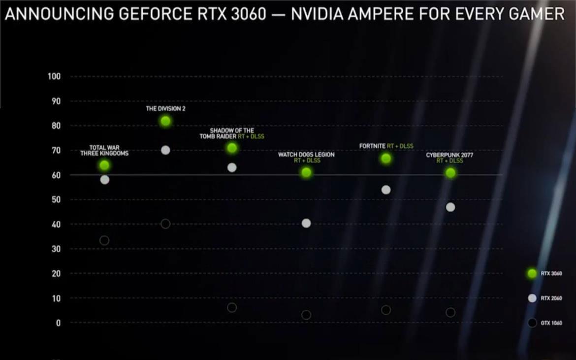 NVIDIA GeForce RTX 3060 Launch Reportedly Set For Feb 25, Here's What To Expect