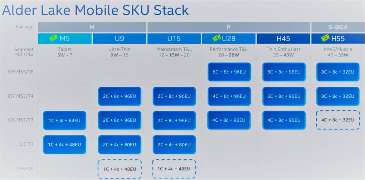 Alleged Intel Alder Lake Mobile CPU Stack Leaks With Up To 8 Big Cores And 8 Small Cores