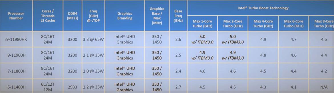 Intel 11th Gen Tiger Lake-H Laptop CPU Family And Full Specs Allegedly Revealed