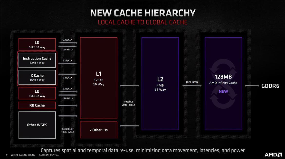 AMD's Upcoming Radeon RX 6600 RDNA 2 GPU To Feature 32MB Of Infinity Cache