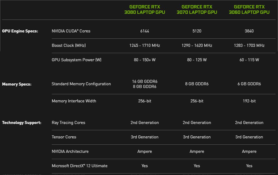 NVIDIA GeForce RTX 3050 And RTX 3050 Ti Specs Leak Allege Up to 2560 CUDA Cores