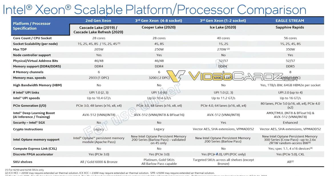 Intel Sapphire Rapids Xeons Rumored With Up To 56 Cores, PCIe 5.0, HBM2 Support