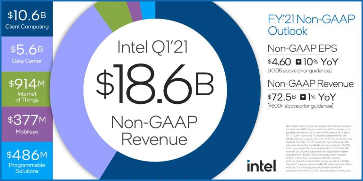 Intel Smashes Earnings Estimates, Forecasts Extended Global Chip Shortages