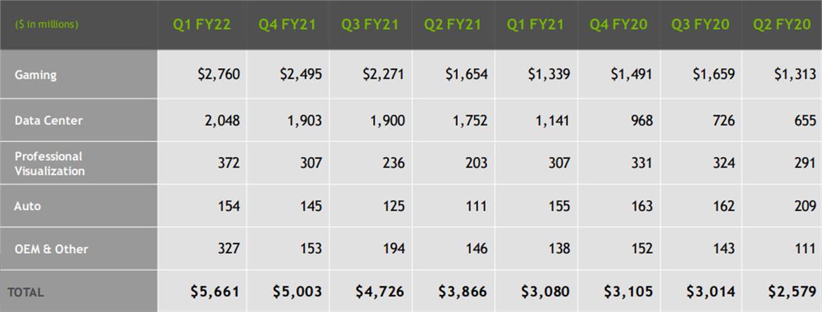 NVIDIA Gaming Revenue Doubled In Q1 While Data Center And Crypto Also Saw Strong Gains