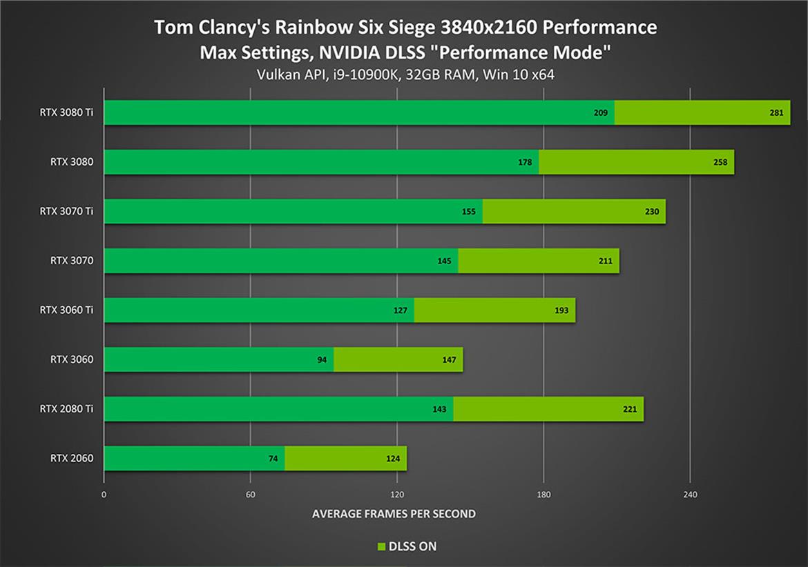 Rainbow Six Siege Adds NVIDIA DLSS For Huge FPS Boost, Ray Traced Doom Eternal Incoming