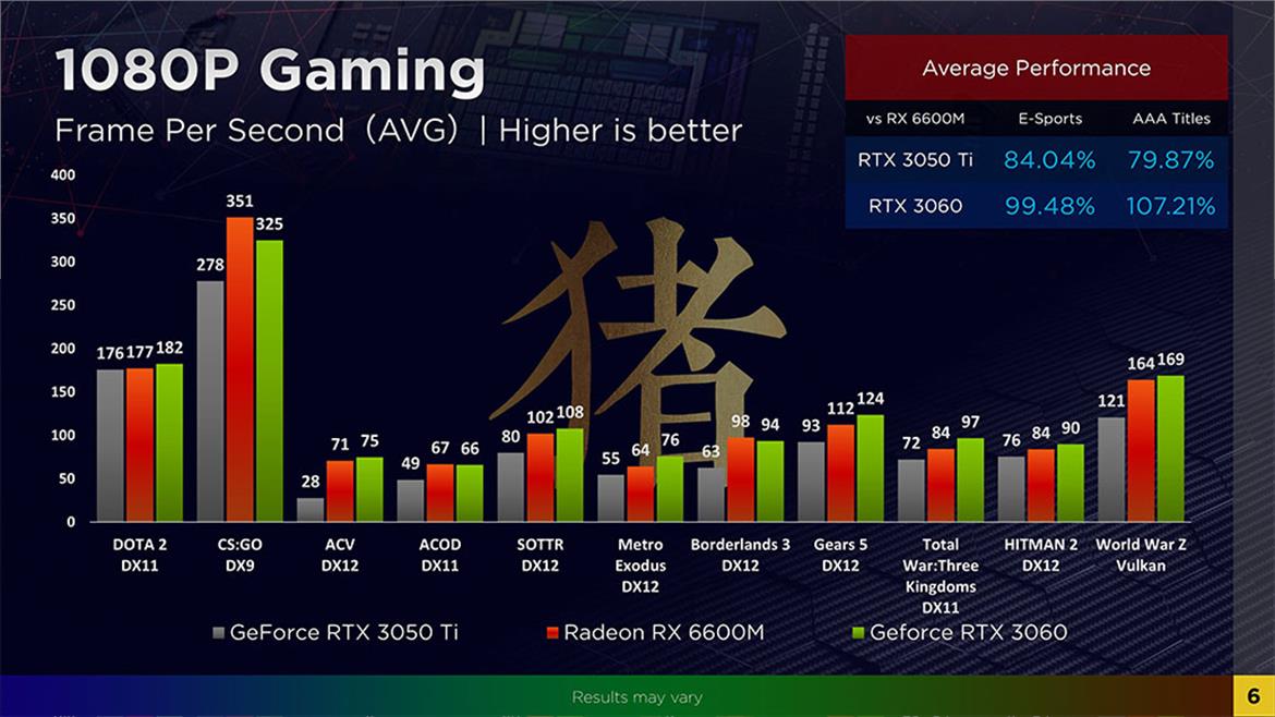 Radeon RX 6600M Navi 23 Mobile GPU Pitted Against GeForce RTX 3060 In Benchmark Leak
