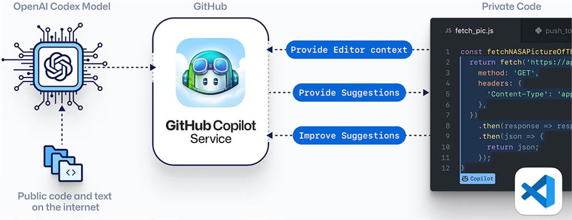 GitHub Copilot AI Lets Developers Take A Back Seat As The Machine Writes Its Own Code