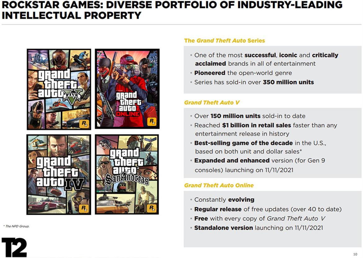 GTA 5 Surpasses 150 Million Units Sold As GTA 6 Hype And Rumors Heat Up