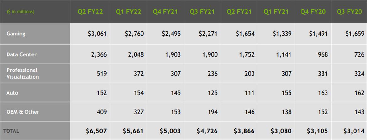 NVIDIA Crushes Q2 Earnings On Booming Gaming Demand, Expects GPU Shortages Through 2022