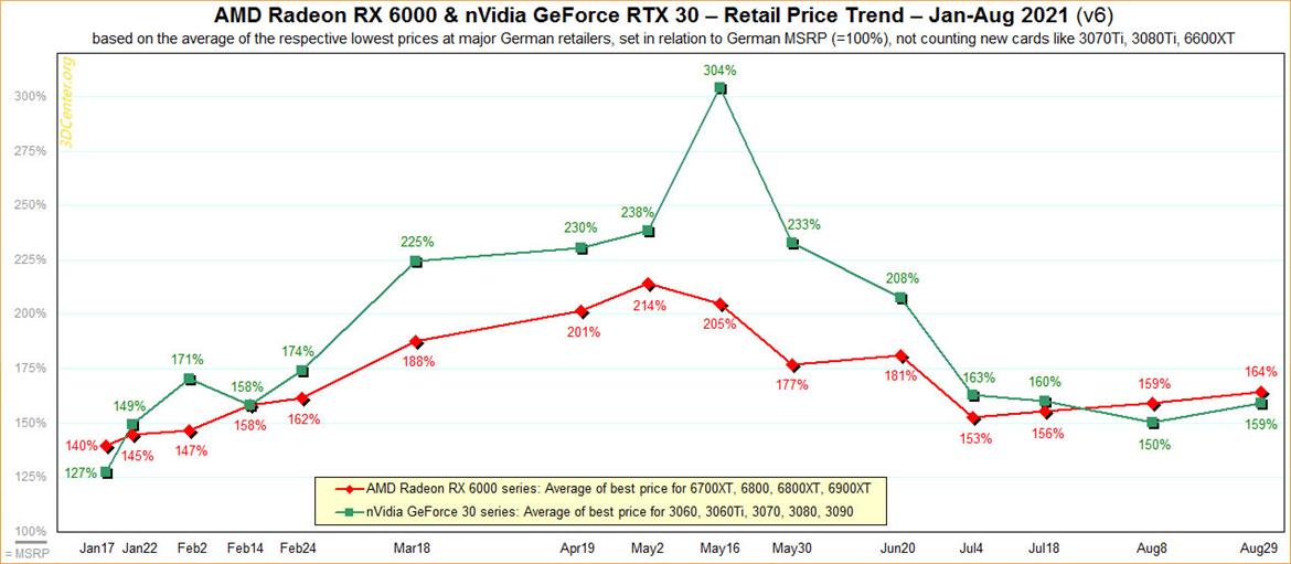 Latest AMD And NVIDIA Graphics Card Pricing Trends Are A Bad Omen For PC Gamers