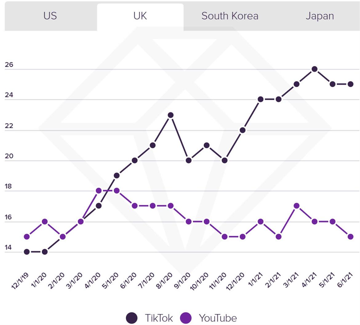 TikTok Makes History Surpassing YouTube In Meteoric Viewership Growth