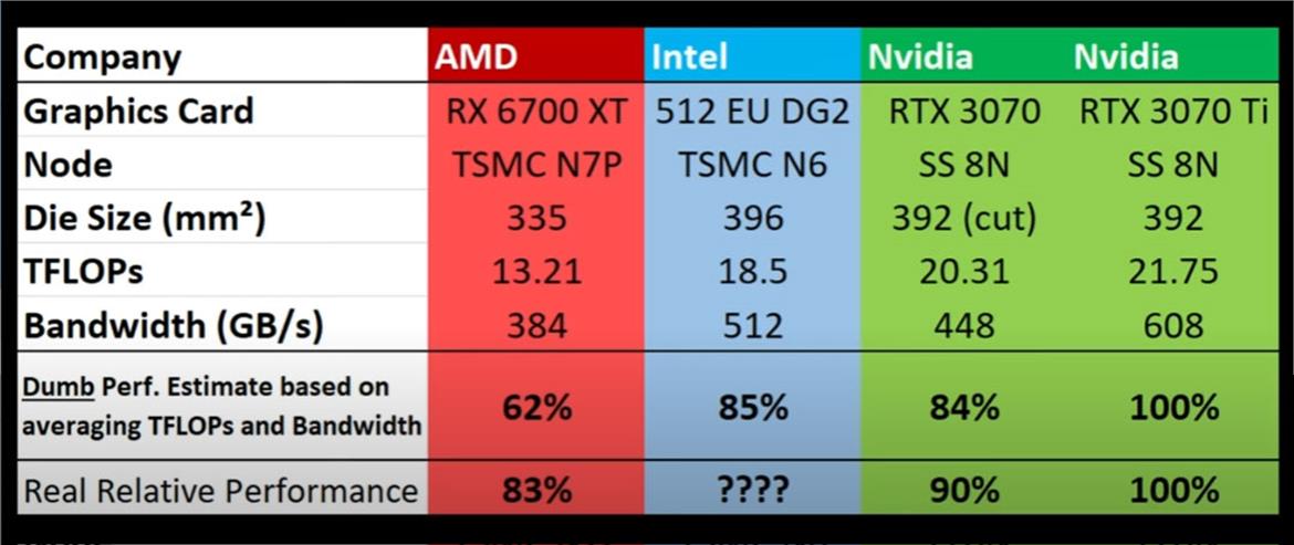 Intel Arc Alchemist Family Allegedly A Trio Of Cards With RTX 3070 TI Class Power At Top End