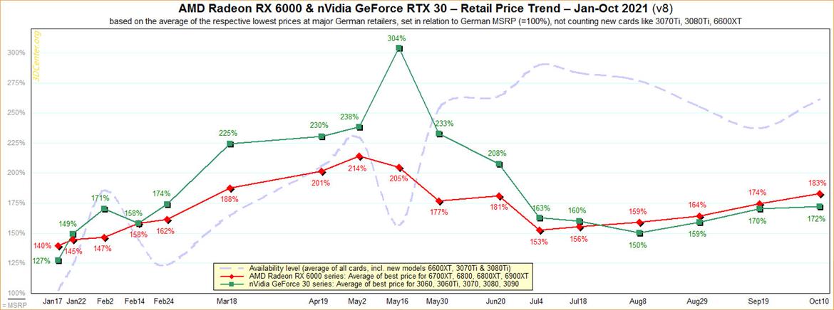 Spiking AMD Radeon And NVIDIA GeForce GPU Prices Hit Highest Points In Months