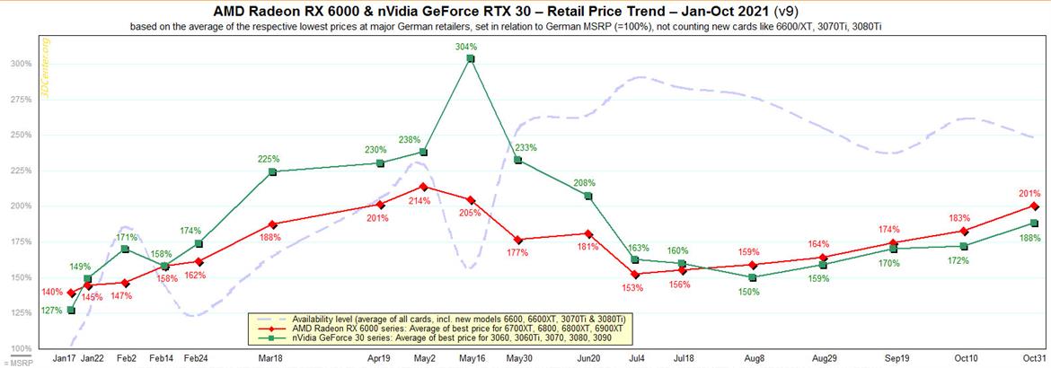 NVIDIA GeForce RTX And AMD Radeon RX GPU Prices Trending Back To Record Highs
