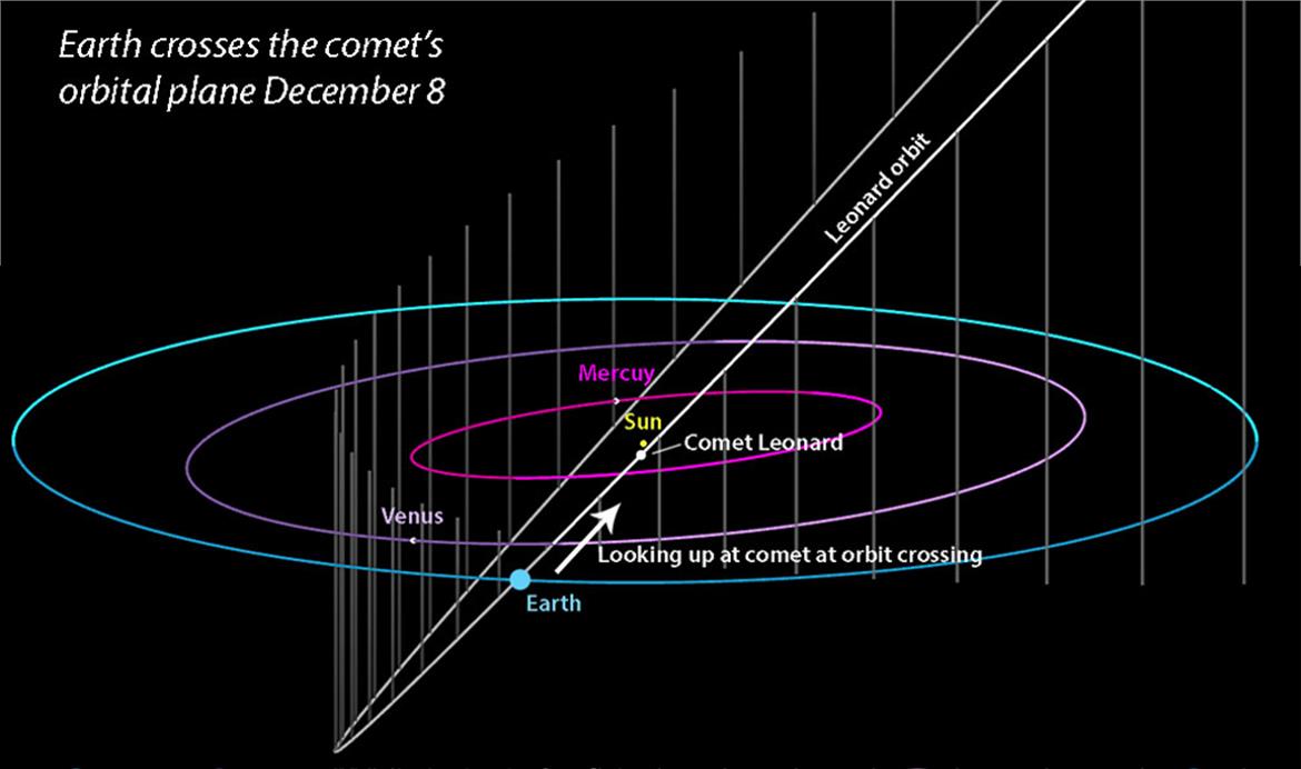 How To Watch Comet Leonard's Return To Earth's Orbit After A 70,000 Year Hiatus 