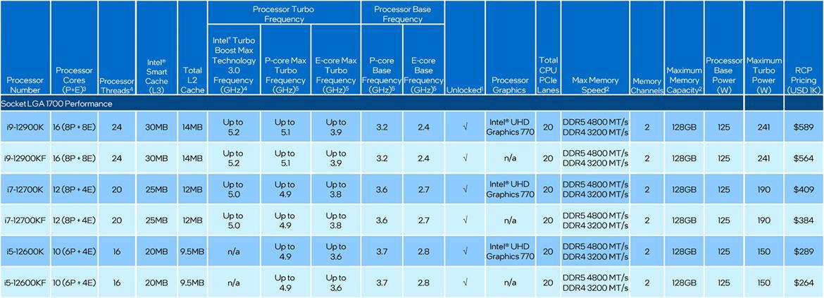 Intel's First Alder Lake CPUs To Ditch Efficient Cores Detailed In Specs Leak