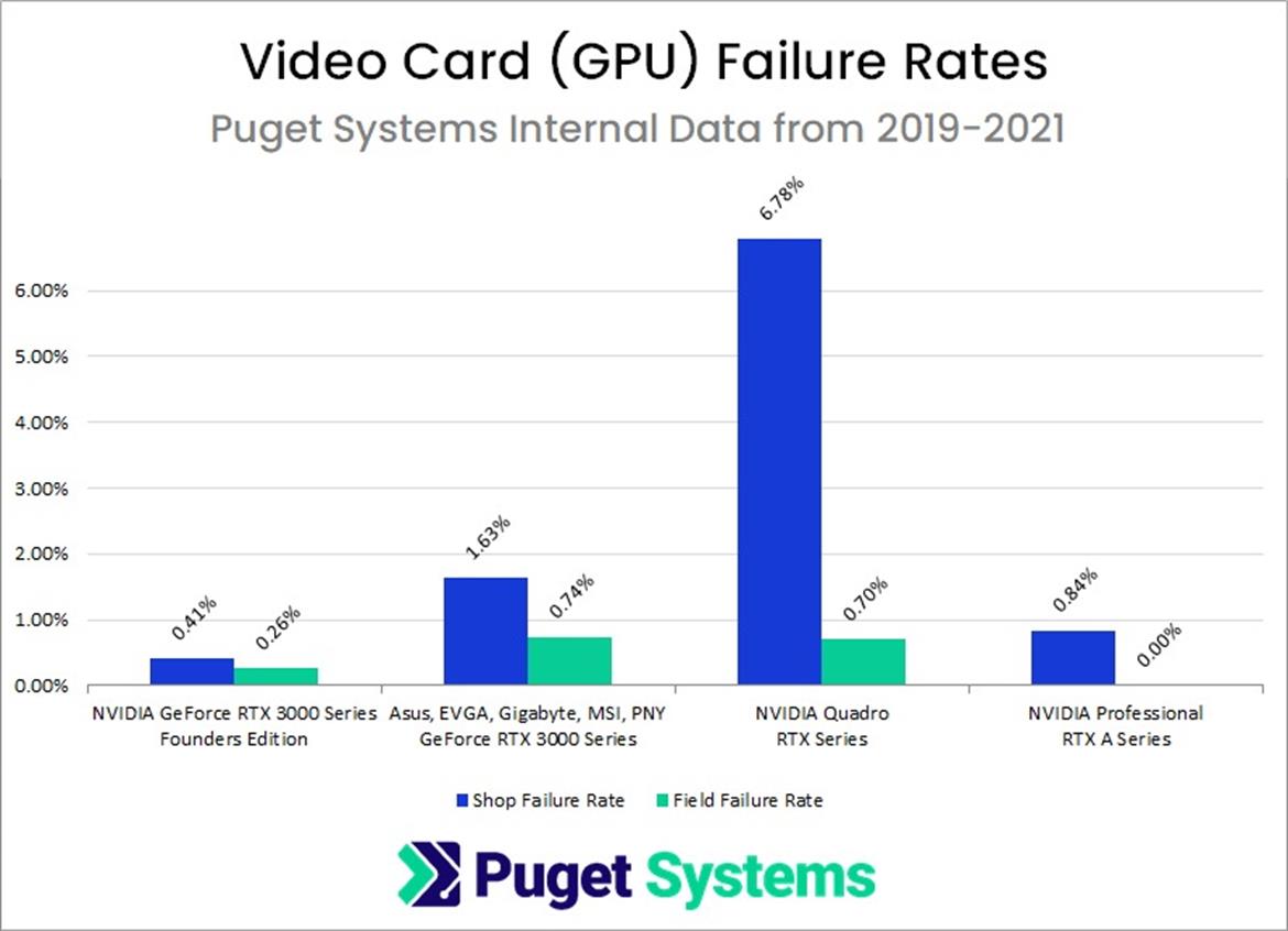 Reliability Report Pits Intel Vs AMD CPUs, GPU Brands, Storage: Failure Rates Are Telling