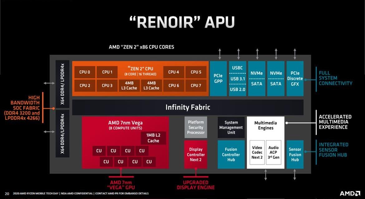 AMD Renoir-X Ryzen 4000 CPU Specs Leak As Entry-Level Showdown With Intel Looms