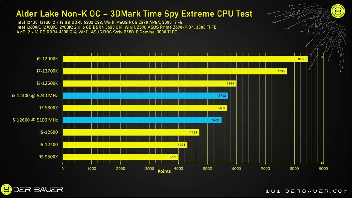 Locked Intel Core i5-12400 Gets Overclocked To 5.2GHz For A Huge Gain In Performance