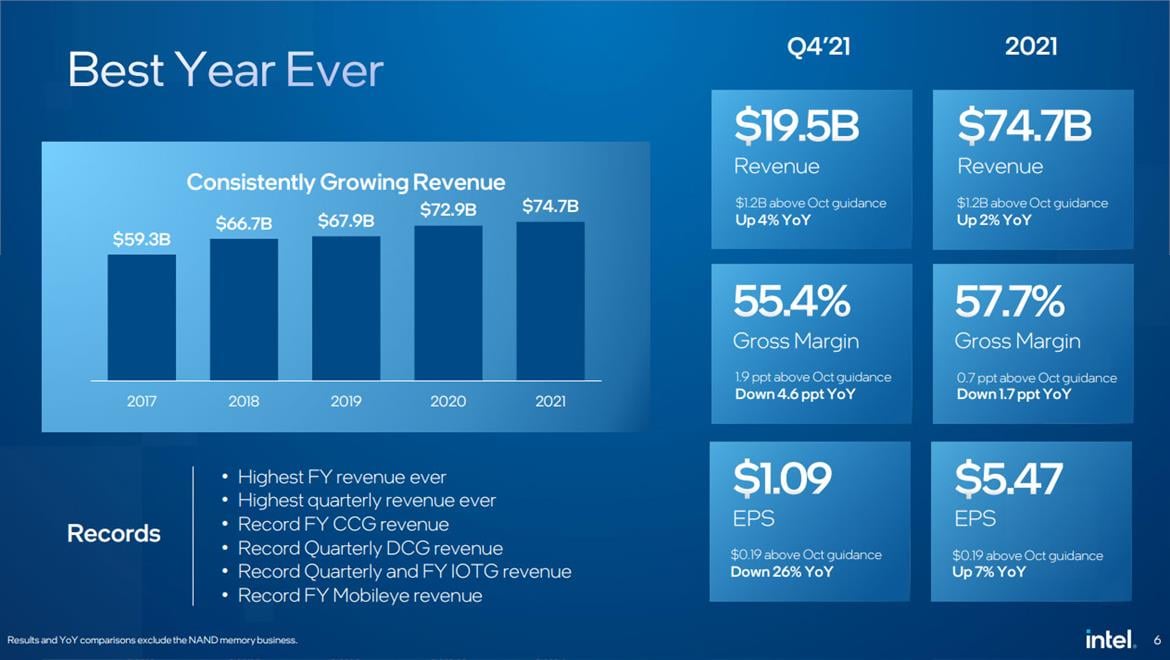 Intel Banged Out Its Best Revenues In Company History, Warns Chip Shortage Will Last Into 2023