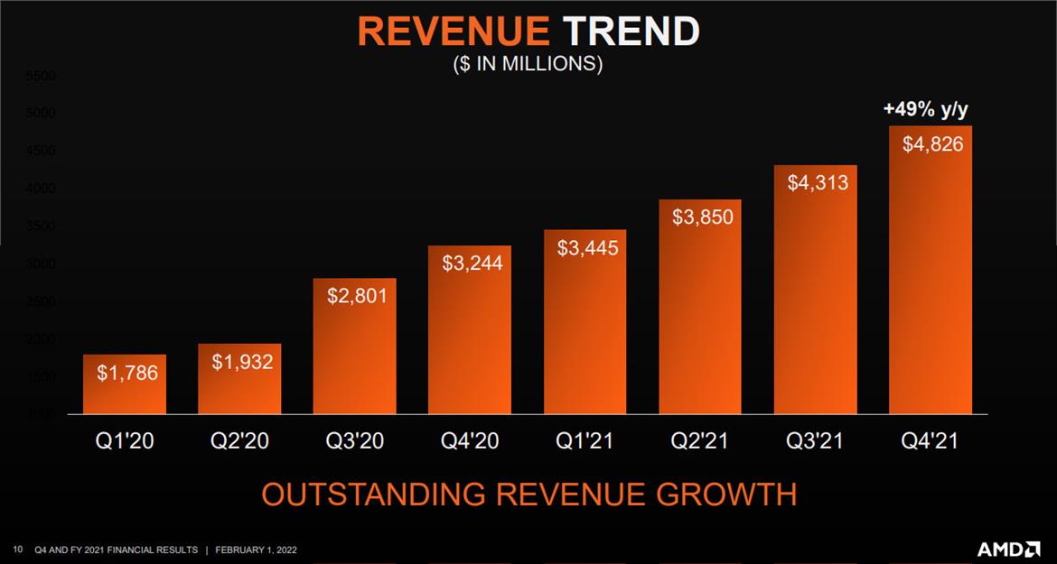 AMD Crushes Earnings With Best Year Ever Fueled By Big Data Center, Zen 3 And Radeon Sales