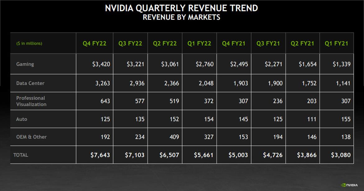 NVIDIA Earnings Hit Record $7.64B On Monster Gains In Data Center And Gaming Revenue