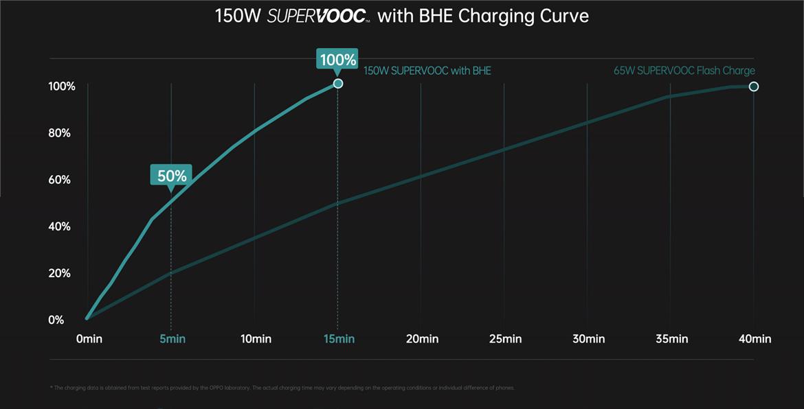 Oppo 150W SuperVOOC Will Fully Charge The Next OnePlus Flagship In Just 15 Minutes