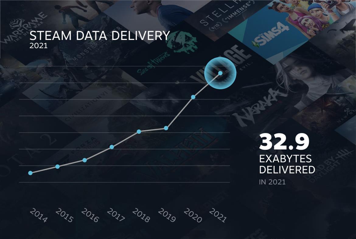 Steam Users Downloaded 33 Exabytes Of Data And Spent 4.3M Years Playing Games In 2021