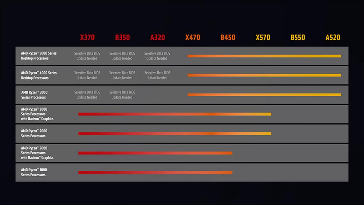 AMD’s Spring Refresh Features Ryzen 7 5800X3D, New Ryzen CPUs And A Sweet Chipset Surprise