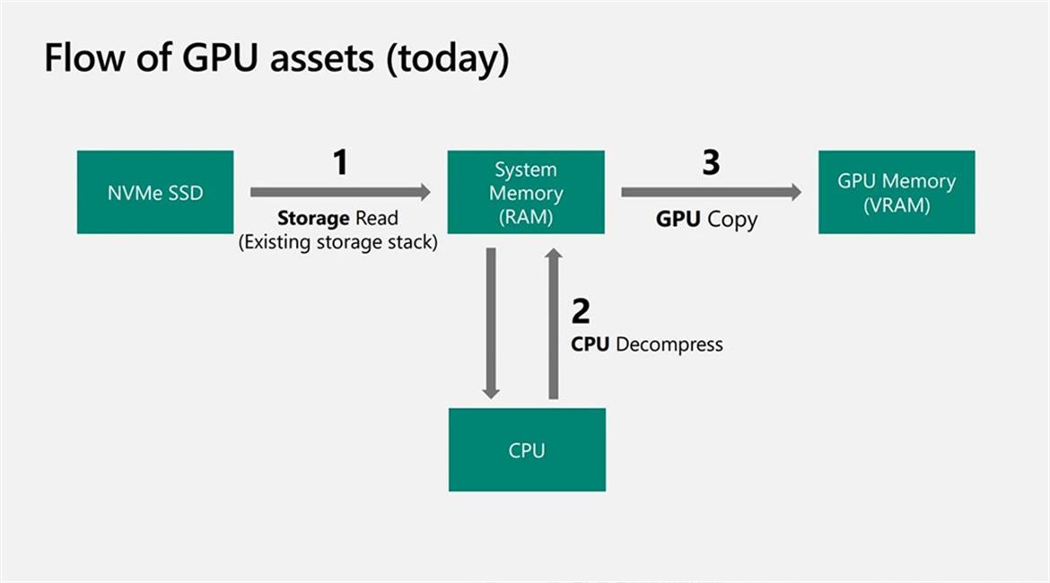 Microsoft's DirectStorage API For Windows Is Here To Supercharge PC Game Load Times