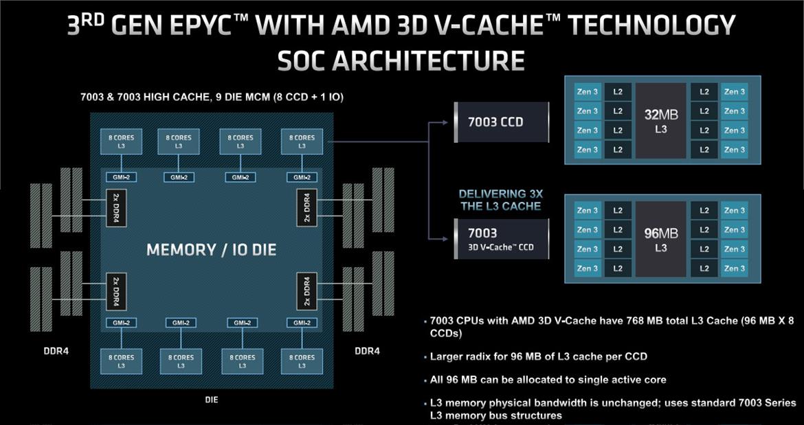 AMD Unveils 3rd Gen EPYC Milan-X Data Center CPUs With 3D V-Cache For A Huge Performance Uplift