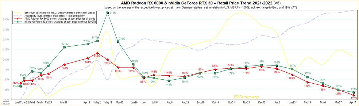 Graphics Card Prices Fall For 7th Consecutive Month But Should You Buy Now Or Wait?