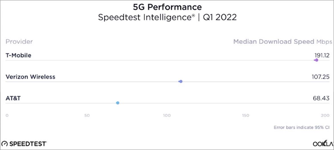 T-Mobile Trounces Verizon And AT&T In 5G Wireless Speed Test Showdown