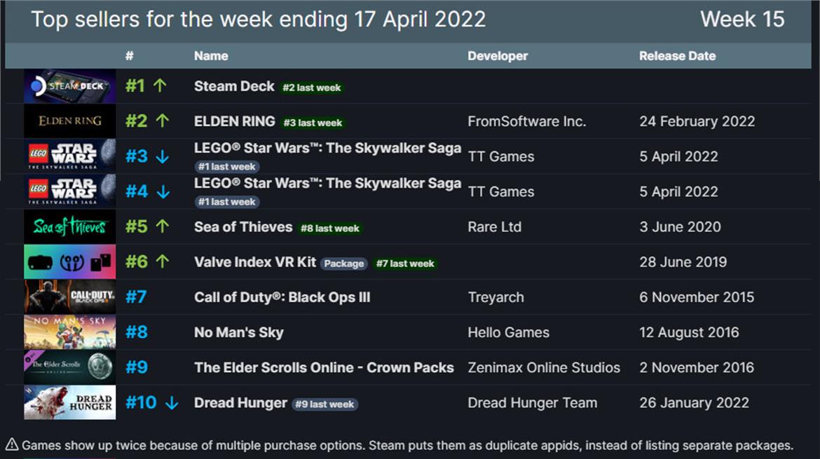 Steam Deck Is Now The Top Seller On Steam Beating Out Lego Star Wars And Elden Ring