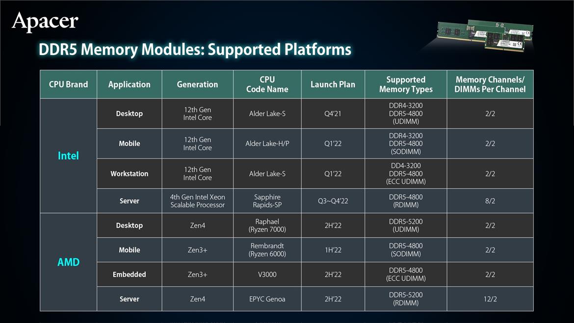 AMD Ryzen 7000 Zen 4 Confirmed To Support DDR5-5200 Memory Speeds At Launch