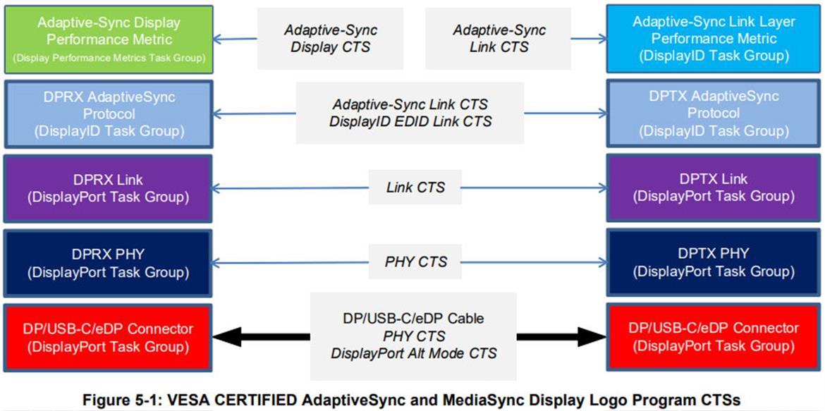 VESA Adaptive Sync VRR Gaming Monitor Cert Focuses On Flicker And Real Response Time