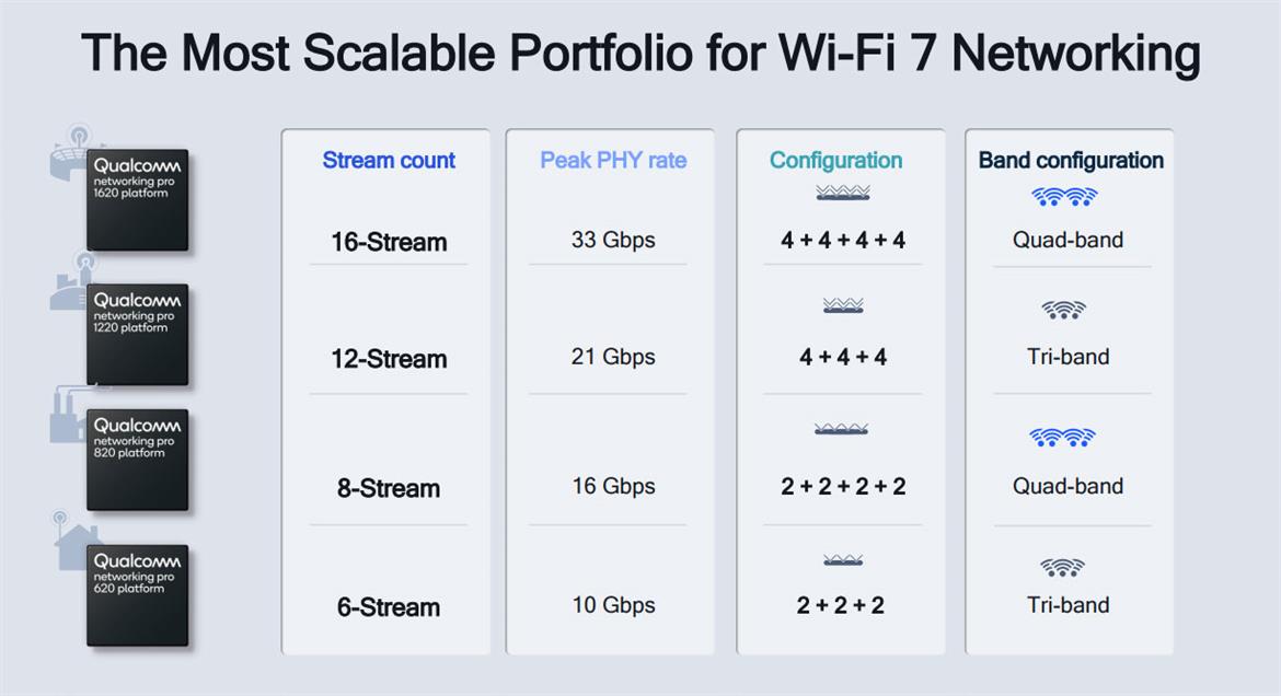 Qualcomm Wi-Fi 7 Pro Promises Ultra Low Latency And Game Changing 33Gbps Bandwidth