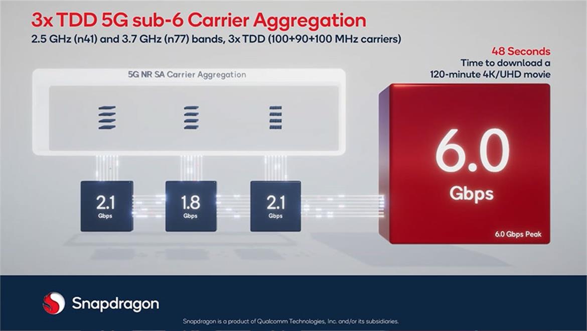 Qualcomm Snapdragon X70 Demos First Standalone mmWave 5G At A Blistering 8.3Gbps