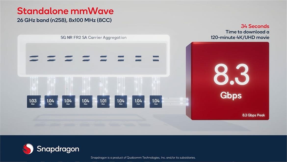 Qualcomm Snapdragon X70 Demos First Standalone mmWave 5G At A Blistering 8.3Gbps