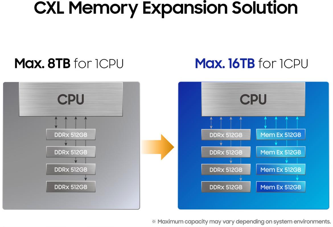 Samsung's Upgraded 512GB CXL Memory Module Enables Servers To Flex Tens Of Terabytes Of DDR5