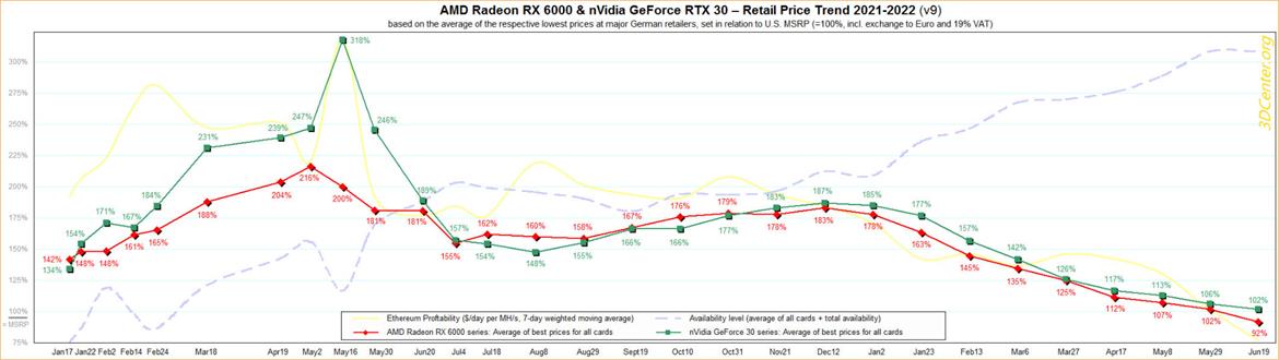 Radeon Graphics Card Prices Plunge Below MSRP Amid Crypto Crash, GeForce Dropping Too