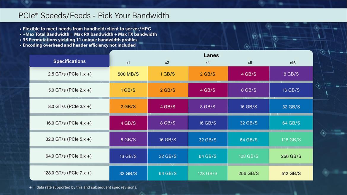 PCI Express 7.0 On Track For Massive Bandwidth Fueling Ridiculously-Fast 64GB/s SSDs