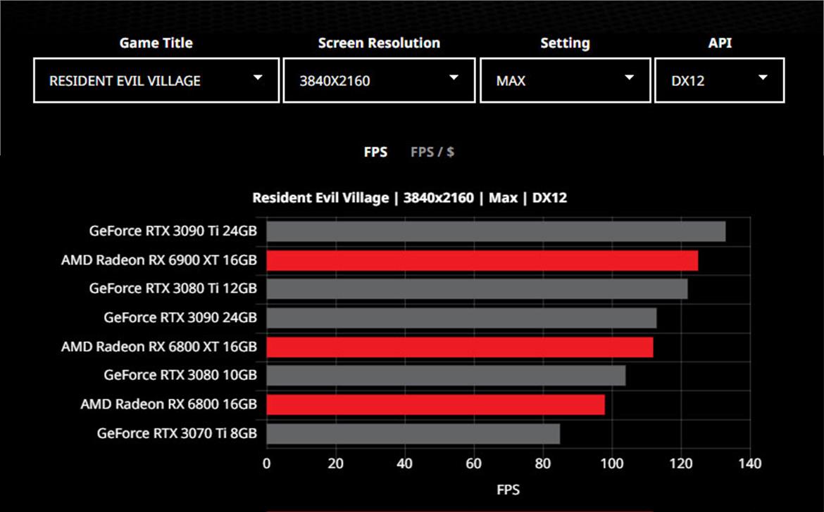 AMD's New GPU Comparison Tool Pits Radeon Versus GeForce With Surprising Results