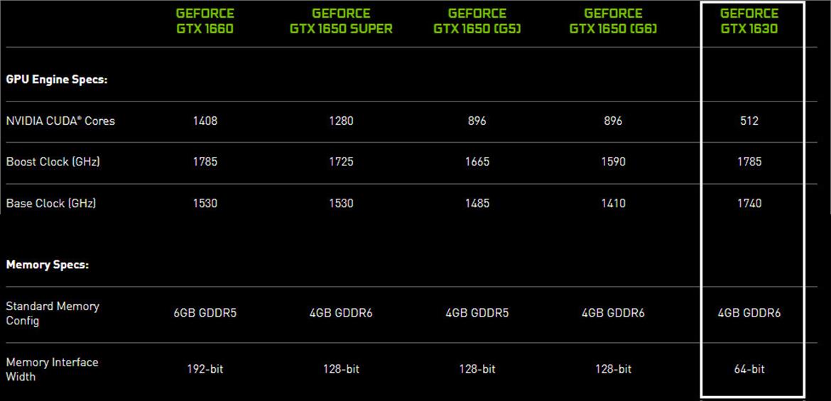 NVIDIA Launches Entry Level GeForce GTX 1630 4GB Graphics Card For Budget Gaming