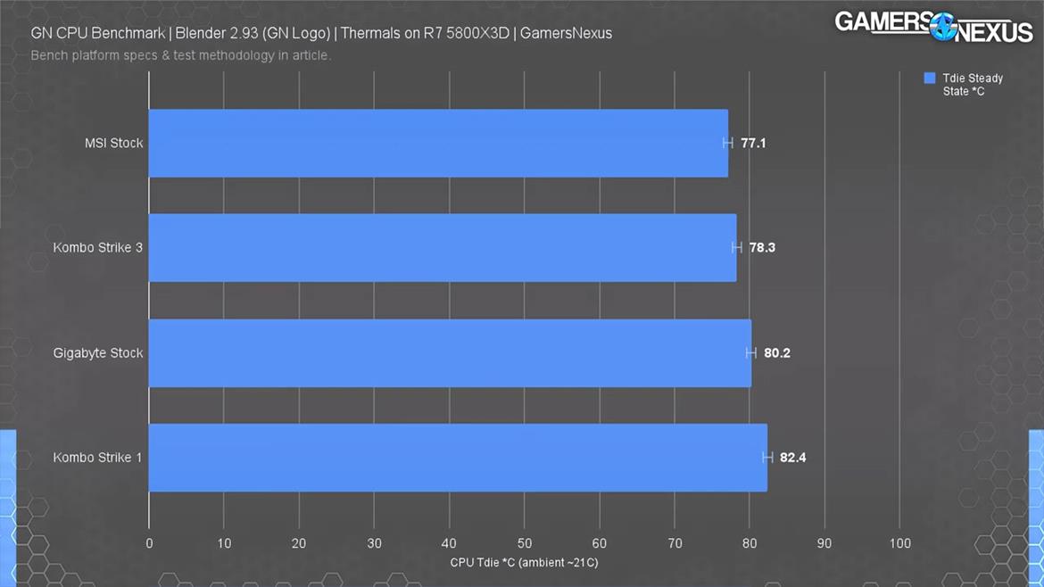 MSI Kombo Strike For Ryzen 7 5800X3D Shows Mixed Results In Early Benchmarks