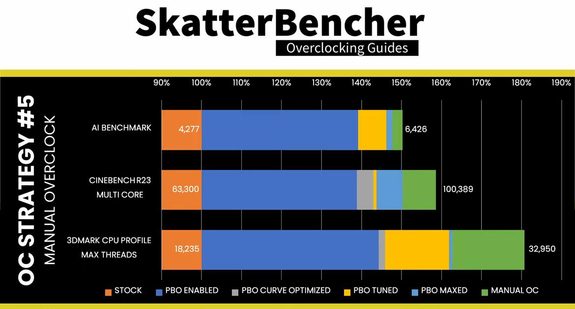 Watch AMD's Threadripper 5990X Overclocked At 4.82GHz Shred Over 100K Cinebench Points