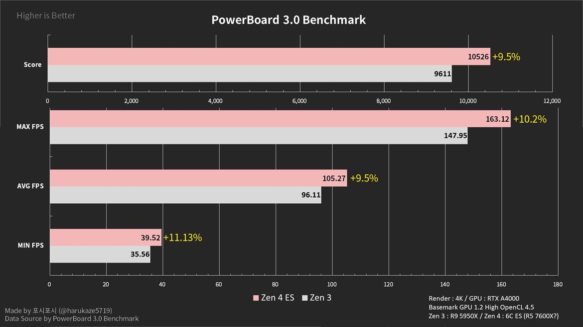 Alleged AMD Ryzen 5 7600X 6-Core Zen 4 CPU Battles 5950X In Benchmark Leak
