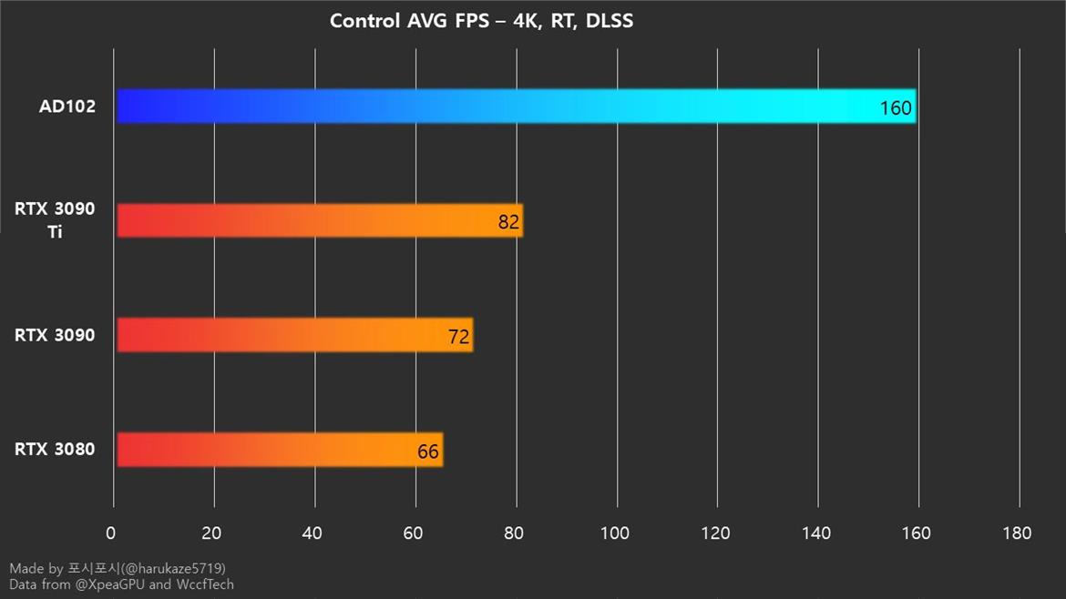 Possible GeForce RTX 4090 Ti Allegedly Destroys 3090 Ti In Control At 4K With Ray Tracing