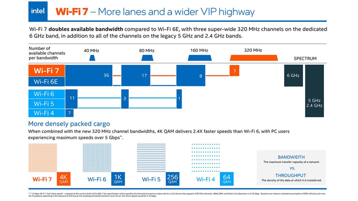 Intel And Broadcom Tag Team Wi-Fi 7 Demo For Blazing Fast Next-Gen Wireless Topping 5Gbps